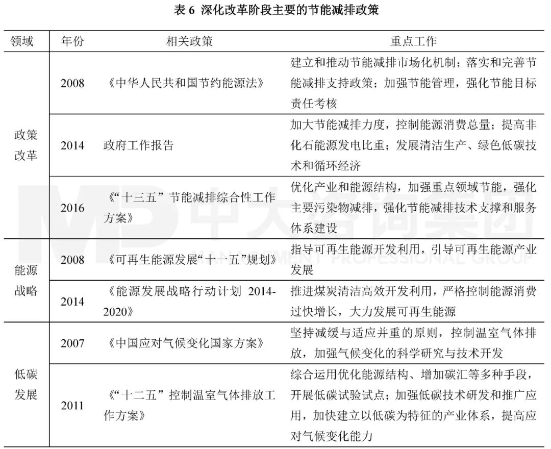 表6 深化改革階段主要的節(jié)能減排政策。資料來源:中國政府網(wǎng);中大咨詢整理 表6 深化改革階段主要的節(jié)能減排政策。資料來源:中國政府網(wǎng);中大咨詢整理