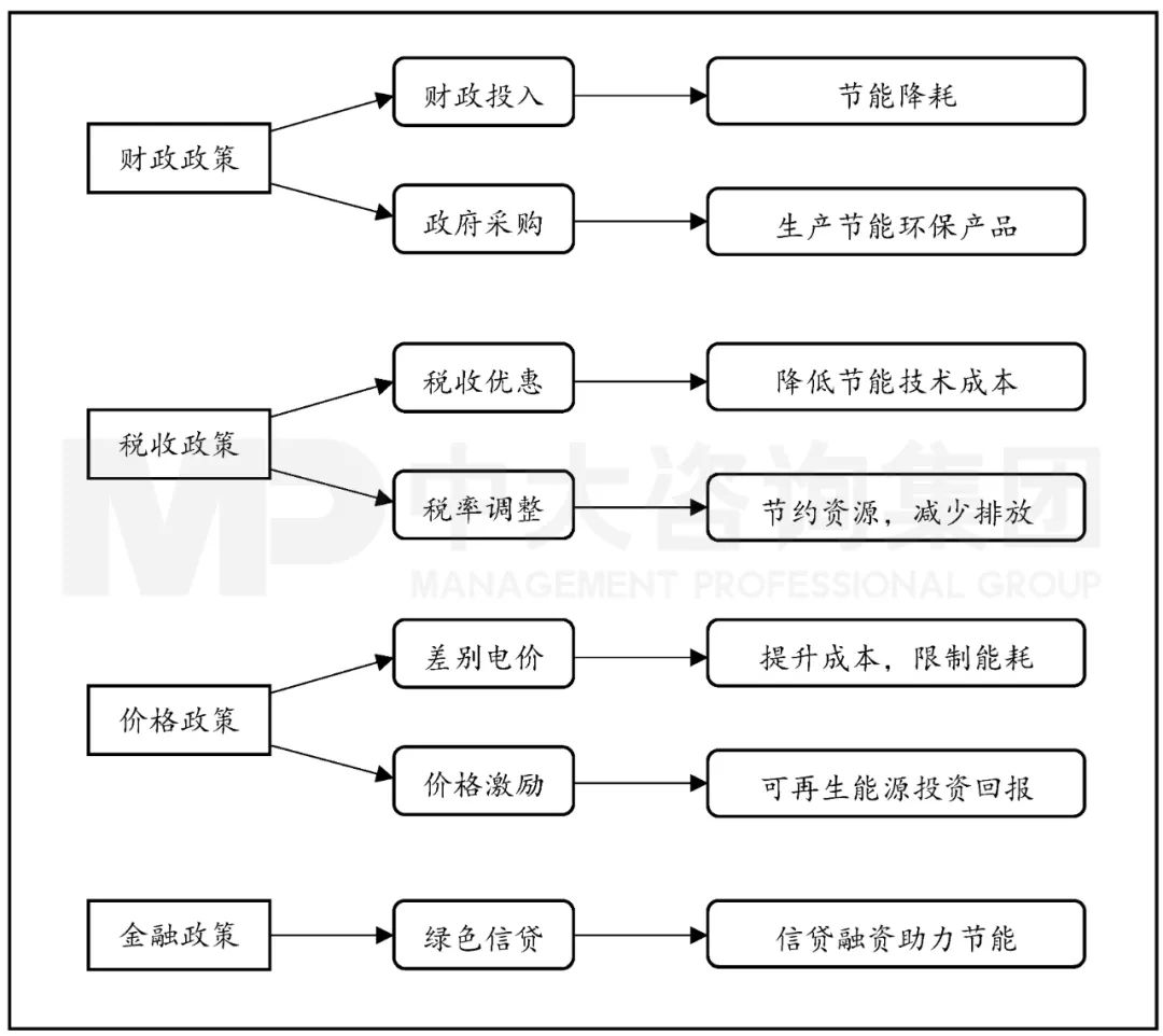 圖4 經(jīng)濟(jì)激勵市場化政策的傳導(dǎo)路徑 圖4 經(jīng)濟(jì)激勵市場化政策的傳導(dǎo)路徑