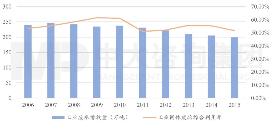 圖6 2006-2015年全國工業(yè)廢水排放及工業(yè)固體廢物處理情況。數(shù)據(jù)來源:2010年、2015年環(huán)境統(tǒng)計(jì)年報(bào);中大咨詢整理 圖6 2006-2015年全國工業(yè)廢水排放及工業(yè)固體廢物處理情況。數(shù)據(jù)來源:2010年、2015年環(huán)境統(tǒng)計(jì)年報(bào);中大咨詢整理