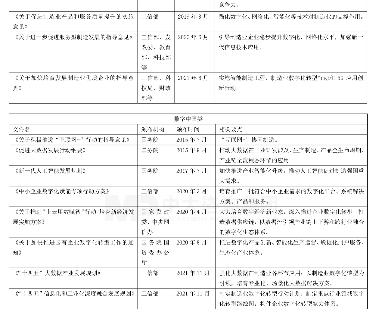 數(shù)字中國類相關(guān)文件,中大咨詢整理 數(shù)字中國類相關(guān)文件,中大咨詢整理
