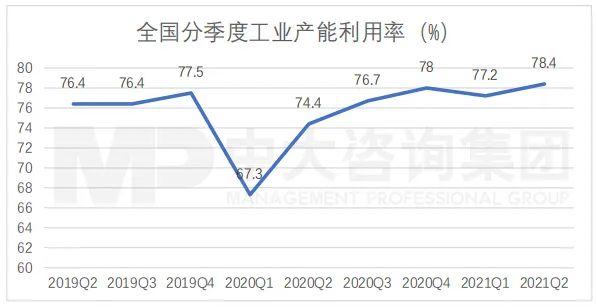 全國分季度工業(yè)產(chǎn)能利用率(%),數(shù)據(jù)來源:國際統(tǒng)計(jì)局,中大咨詢整理 全國分季度工業(yè)產(chǎn)能利用率(%),數(shù)據(jù)來源:國際統(tǒng)計(jì)局,中大咨詢整理