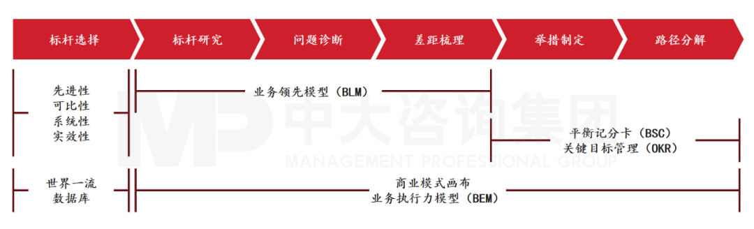 對標(biāo)世界一流的相關(guān)工具方法,來源:中大咨詢 對標(biāo)世界一流的相關(guān)工具方法,來源:中大咨詢