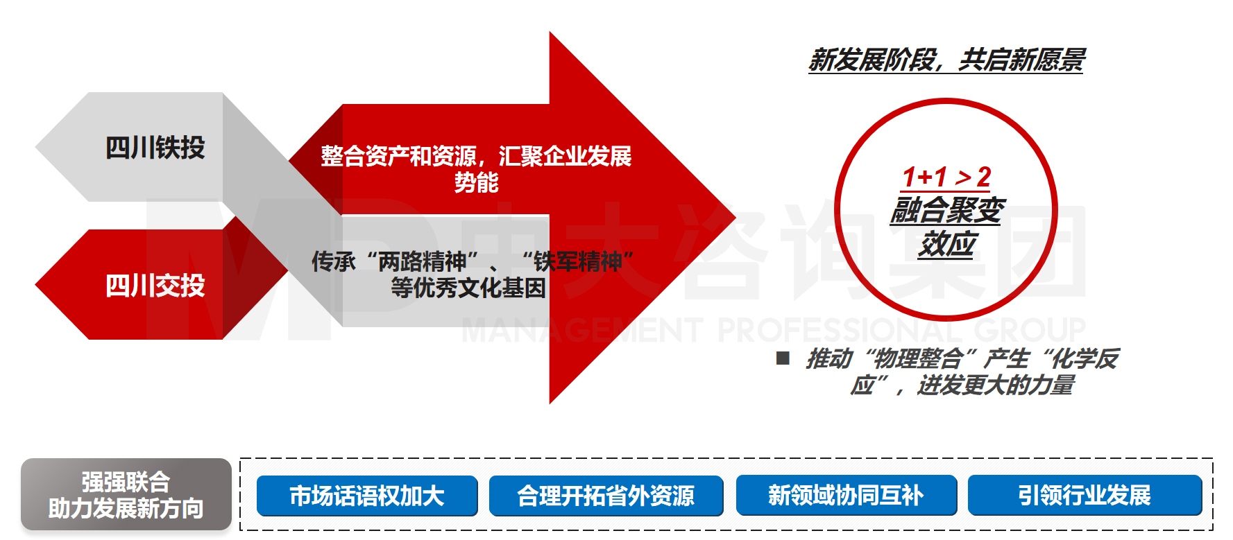 1+1>2的融合式聚變效應,中大咨詢整理 1+1>2的融合式聚變效應,中大咨詢整理