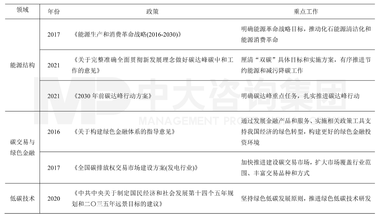 表1 減碳相關(guān)的主要政策。資料來源:中國政府網(wǎng),中大咨詢整理 表1 減碳相關(guān)的主要政策。資料來源:中國政府網(wǎng),中大咨詢整理