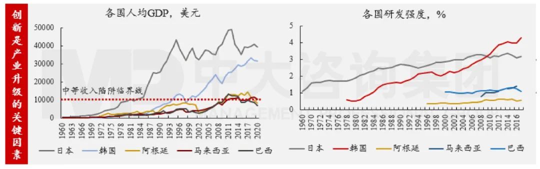 圖1 主要國(guó)家人均GDP和研發(fā)投入強(qiáng)度 數(shù)據(jù)來(lái)源:Wind 圖1 主要國(guó)家人均GDP和研發(fā)投入強(qiáng)度 數(shù)據(jù)來(lái)源:Wind