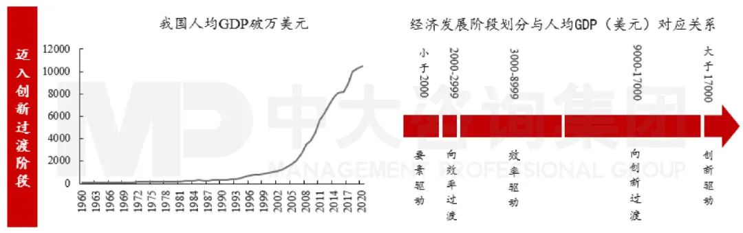 圖2 經(jīng)濟(jì)發(fā)展階段劃分與人均GDP(美元)對(duì)應(yīng)關(guān)系 數(shù)據(jù)來(lái)源:全球競(jìng)爭(zhēng)力指數(shù) 圖2 經(jīng)濟(jì)發(fā)展階段劃分與人均GDP(美元)對(duì)應(yīng)關(guān)系 數(shù)據(jù)來(lái)源:全球競(jìng)爭(zhēng)力指數(shù)