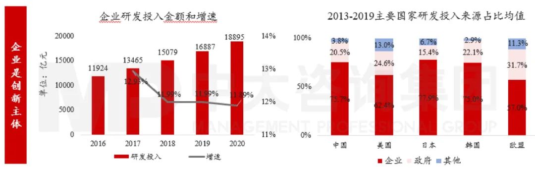 圖4 我國(guó)研發(fā)投入資金來(lái)源情況 數(shù)據(jù)來(lái)源:Wind、OECD組織、國(guó)家知識(shí)產(chǎn)權(quán)局 圖4 我國(guó)研發(fā)投入資金來(lái)源情況 數(shù)據(jù)來(lái)源:Wind、OECD組織、國(guó)家知識(shí)產(chǎn)權(quán)局