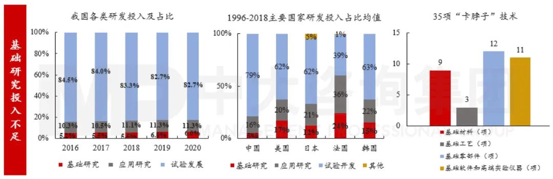 圖6 我國(guó)基礎(chǔ)研究情況 數(shù)據(jù)來(lái)源:Wind、OECD組織、國(guó)家知識(shí)產(chǎn)權(quán)局、世界知識(shí)產(chǎn)權(quán)組織 圖6 我國(guó)基礎(chǔ)研究情況 數(shù)據(jù)來(lái)源:Wind、OECD組織、國(guó)家知識(shí)產(chǎn)權(quán)局、世界知識(shí)產(chǎn)權(quán)組織