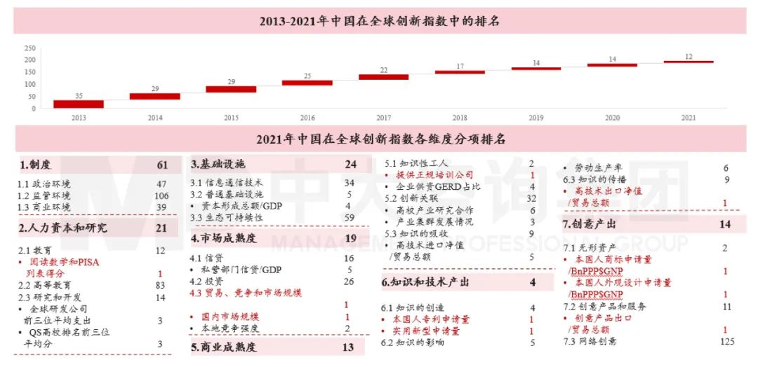 圖5 中國(guó)在全球創(chuàng)新指數(shù)中的排名 數(shù)據(jù)來(lái)源:《2021年全球創(chuàng)新指數(shù)報(bào)告》 圖5 中國(guó)在全球創(chuàng)新指數(shù)中的排名 數(shù)據(jù)來(lái)源:《2021年全球創(chuàng)新指數(shù)報(bào)告》
