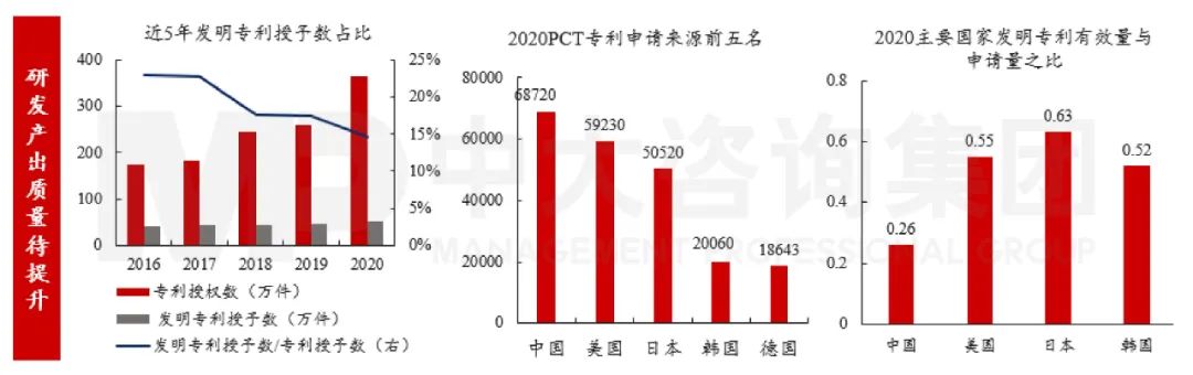 圖7 我國(guó)創(chuàng)新產(chǎn)出情況 數(shù)據(jù)來(lái)源:Wind、OECD組織、國(guó)家知識(shí)產(chǎn)權(quán)局、世界知識(shí)產(chǎn)權(quán)組織 圖7 我國(guó)創(chuàng)新產(chǎn)出情況 數(shù)據(jù)來(lái)源:Wind、OECD組織、國(guó)家知識(shí)產(chǎn)權(quán)局、世界知識(shí)產(chǎn)權(quán)組織