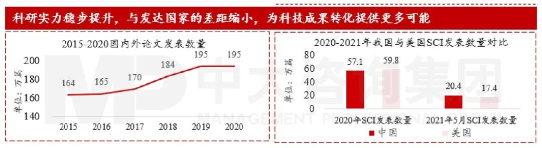 圖8 我國(guó)論文發(fā)表情況 數(shù)據(jù)來(lái)源:webofscience、Wind 圖8 我國(guó)論文發(fā)表情況 數(shù)據(jù)來(lái)源:webofscience、Wind