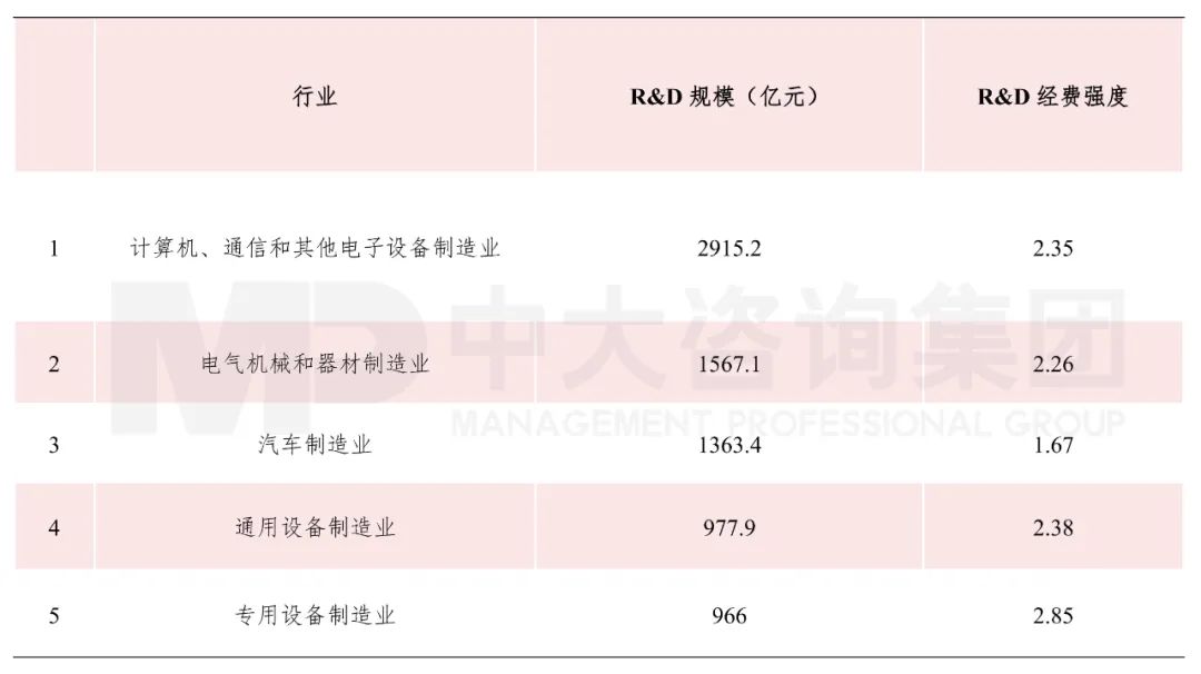 表1 2020年TOP5制造業(yè)行業(yè)R&D規(guī)模和強(qiáng)度 數(shù)據(jù)來(lái)源:Wind 表1 2020年TOP5制造業(yè)行業(yè)R&D規(guī)模和強(qiáng)度 數(shù)據(jù)來(lái)源:Wind