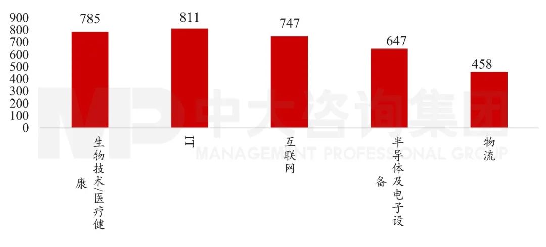 圖9 2021H1中國(guó)股權(quán)投資市場(chǎng)投資金額TOP5行業(yè)(億元) 數(shù)據(jù)來(lái)源:清科研究 圖9 2021H1中國(guó)股權(quán)投資市場(chǎng)投資金額TOP5行業(yè)(億元) 數(shù)據(jù)來(lái)源:清科研究