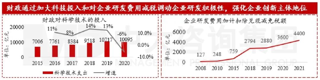 圖10 我國(guó)財(cái)政對(duì)研發(fā)的支持 數(shù)據(jù)來(lái)源:Wind和中國(guó)政府網(wǎng) 圖10 我國(guó)財(cái)政對(duì)研發(fā)的支持 數(shù)據(jù)來(lái)源:Wind和中國(guó)政府網(wǎng)