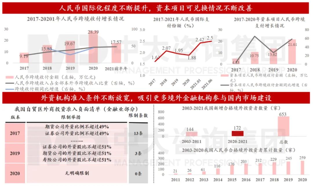 圖10 人民幣國際化程度不斷提升,外資機構(gòu)準入條件不斷放寬 數(shù)據(jù)來源:中國證監(jiān)會、中國人民銀行 圖10 人民幣國際化程度不斷提升,外資機構(gòu)準入條件不斷放寬 數(shù)據(jù)來源:中國證監(jiān)會、中國人民銀行