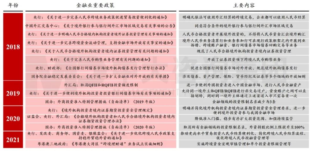 圖9 近年來金融對外開放政策 數(shù)據(jù)來源:中國政府網(wǎng) 圖9 近年來金融對外開放政策 數(shù)據(jù)來源:中國政府網(wǎng)