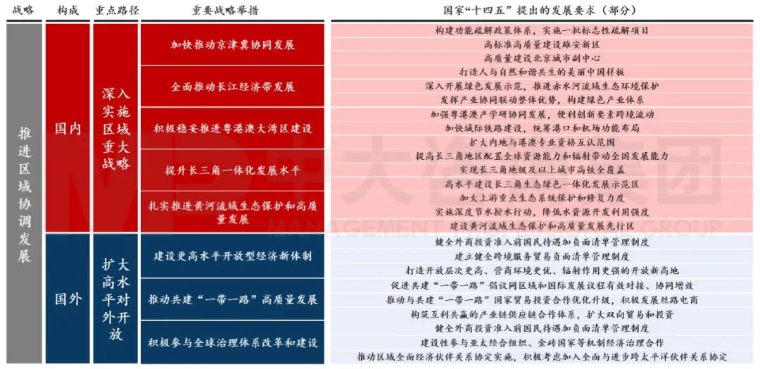 圖1 國家“十四五”規(guī)劃對國內(nèi)國際區(qū)域協(xié)調(diào)發(fā)展的部署要求 數(shù)據(jù)來源:國家“十四五”規(guī)劃 圖1 國家“十四五”規(guī)劃對國內(nèi)國際區(qū)域協(xié)調(diào)發(fā)展的部署要求 數(shù)據(jù)來源:國家“十四五”規(guī)劃