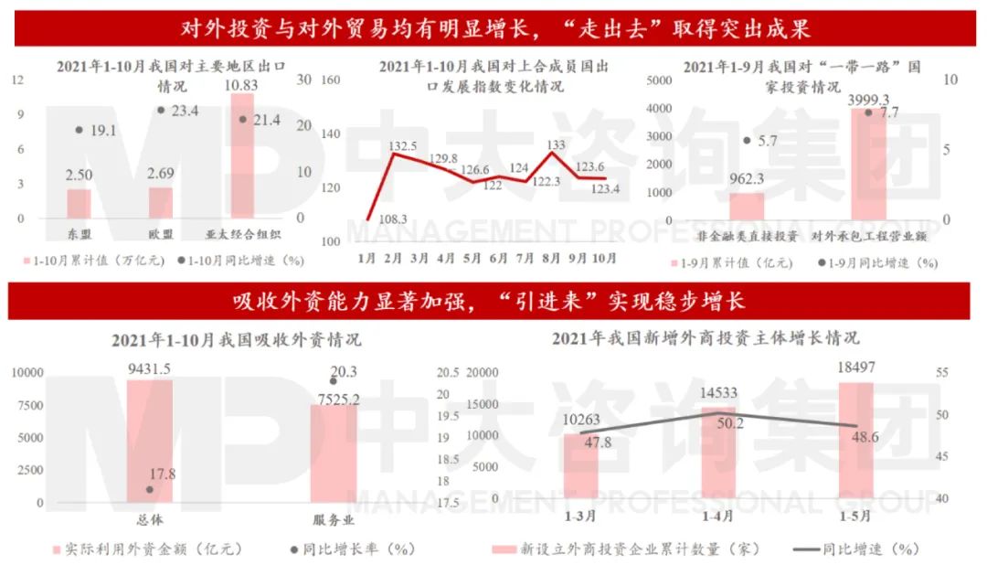 圖2 我國對外合作不斷深化 數(shù)據(jù)來源:商務(wù)部、海關(guān)總署 圖2 我國對外合作不斷深化 數(shù)據(jù)來源:商務(wù)部、海關(guān)總署