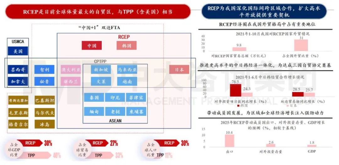 圖3 RCEP落地生效將深化國際間跨區(qū)域合作 數(shù)據(jù)來源:商務(wù)部 圖3 RCEP落地生效將深化國際間跨區(qū)域合作 數(shù)據(jù)來源:商務(wù)部