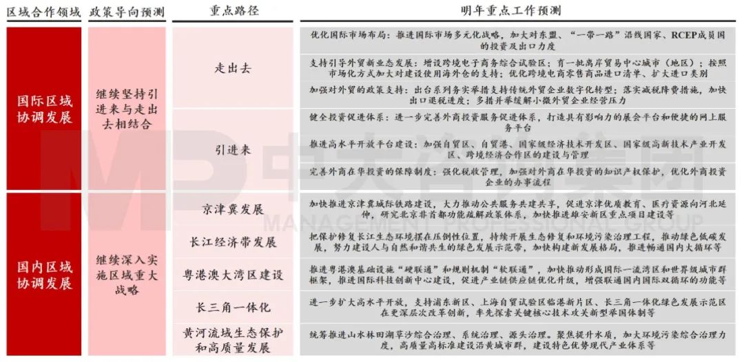 圖4 今年區(qū)域協(xié)調(diào)發(fā)展將更上一臺階 數(shù)據(jù)來源:中國政府網(wǎng) 圖4 今年區(qū)域協(xié)調(diào)發(fā)展將更上一臺階 數(shù)據(jù)來源:中國政府網(wǎng)