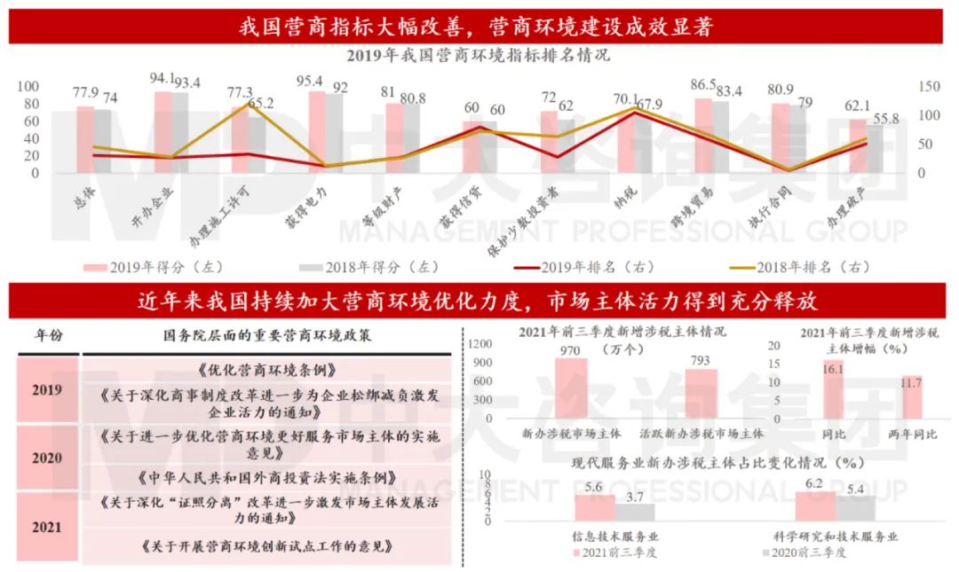 圖5 營商環(huán)境建設(shè)為擴大高水平開放奠定堅實基礎(chǔ) 數(shù)據(jù)來源:世界銀行、國家稅務(wù)總局 圖5 營商環(huán)境建設(shè)為擴大高水平開放奠定堅實基礎(chǔ) 數(shù)據(jù)來源:世界銀行、國家稅務(wù)總局