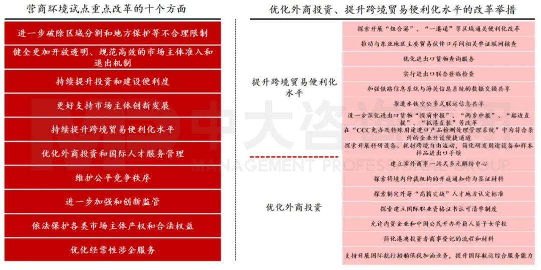 圖7 營商環(huán)境試點重點改革方向 數(shù)據(jù)來源:中國政府網(wǎng) 圖7 營商環(huán)境試點重點改革方向 數(shù)據(jù)來源:中國政府網(wǎng)