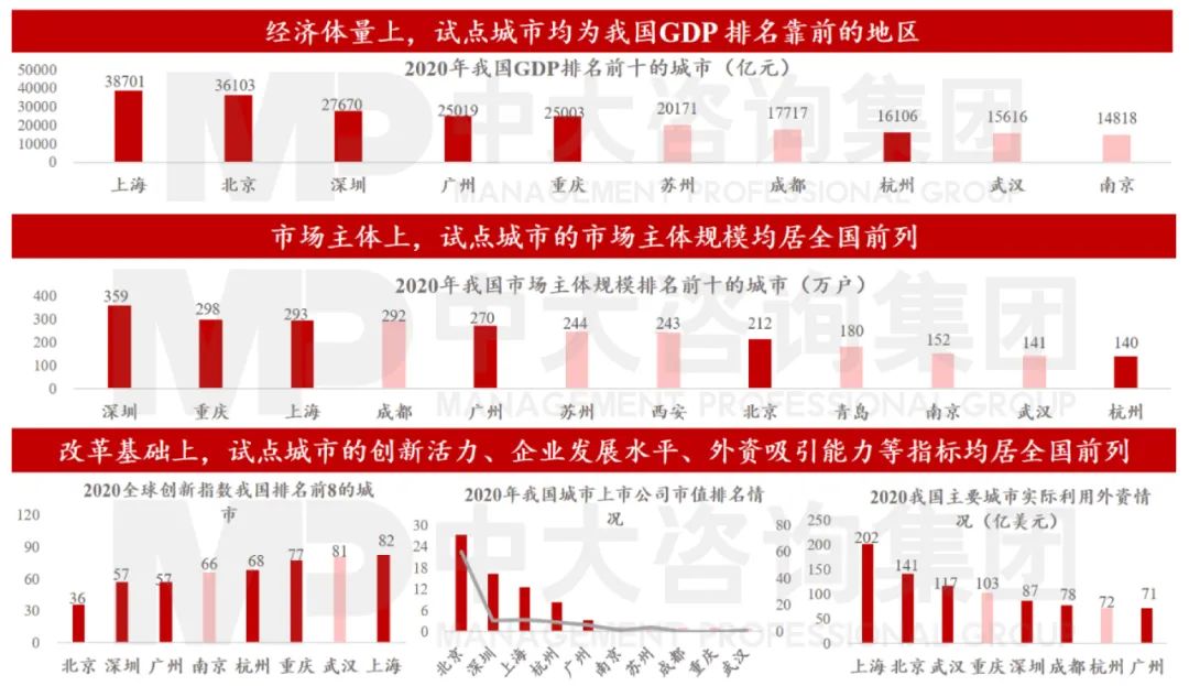 圖6 六大城市被選做首批營商環(huán)境創(chuàng)新試點 數(shù)據(jù)來源:國家統(tǒng)計局、《財富》雜志、2020全球創(chuàng)新指數(shù) 圖6 六大城市被選做首批營商環(huán)境創(chuàng)新試點 數(shù)據(jù)來源:國家統(tǒng)計局、《財富》雜志、2020全球創(chuàng)新指數(shù)