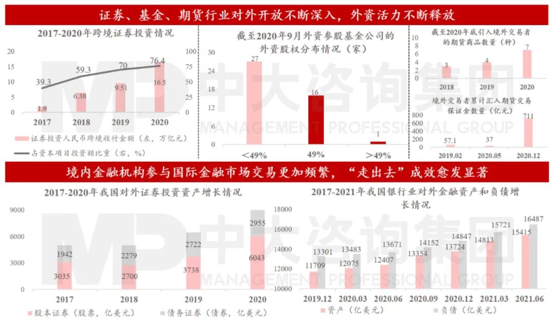 圖11 行業(yè)對外開放不斷深入,境內(nèi)機構(gòu)參與國際市場交易更加頻繁 數(shù)據(jù)來源:中國證監(jiān)會、中國人民銀行 圖11 行業(yè)對外開放不斷深入,境內(nèi)機構(gòu)參與國際市場交易更加頻繁 數(shù)據(jù)來源:中國證監(jiān)會、中國人民銀行