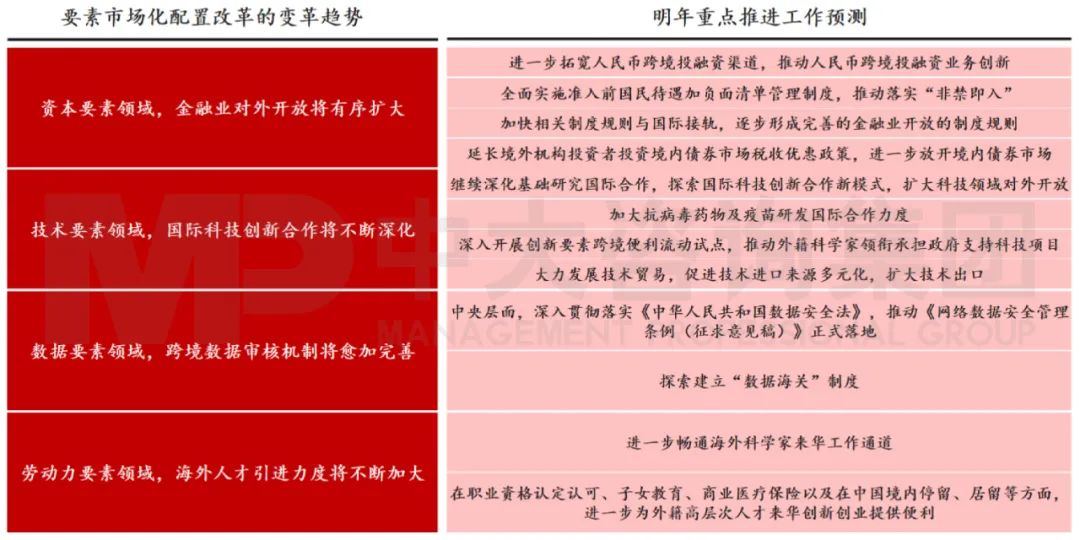 圖13 今年要素市場化配置改革將更加深入深化 數(shù)據(jù)來源:中國政府網(wǎng) 圖13 今年要素市場化配置改革將更加深入深化 數(shù)據(jù)來源:中國政府網(wǎng)