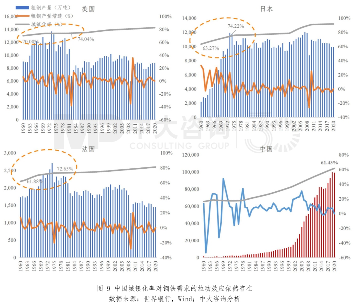 圖9 中國城鎮(zhèn)化率對鋼鐵需求的拉動效應(yīng)依然存在。數(shù)據(jù)來源:世界銀行,Wind;中大咨詢分析 圖9 中國城鎮(zhèn)化率對鋼鐵需求的拉動效應(yīng)依然存在。數(shù)據(jù)來源:世界銀行,Wind;中大咨詢分析