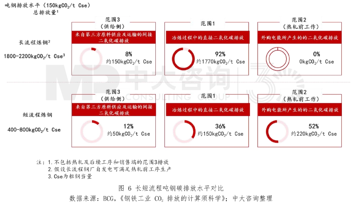 圖6 長短流程噸鋼碳排放水平對比。數(shù)據(jù)來源:BCG,《鋼鐵工業(yè)CO?排放的計(jì)算須科學(xué)》;中大咨詢整理 圖6 長短流程噸鋼碳排放水平對比。數(shù)據(jù)來源:BCG,《鋼鐵工業(yè)CO?排放的計(jì)算須科學(xué)》;中大咨詢整理