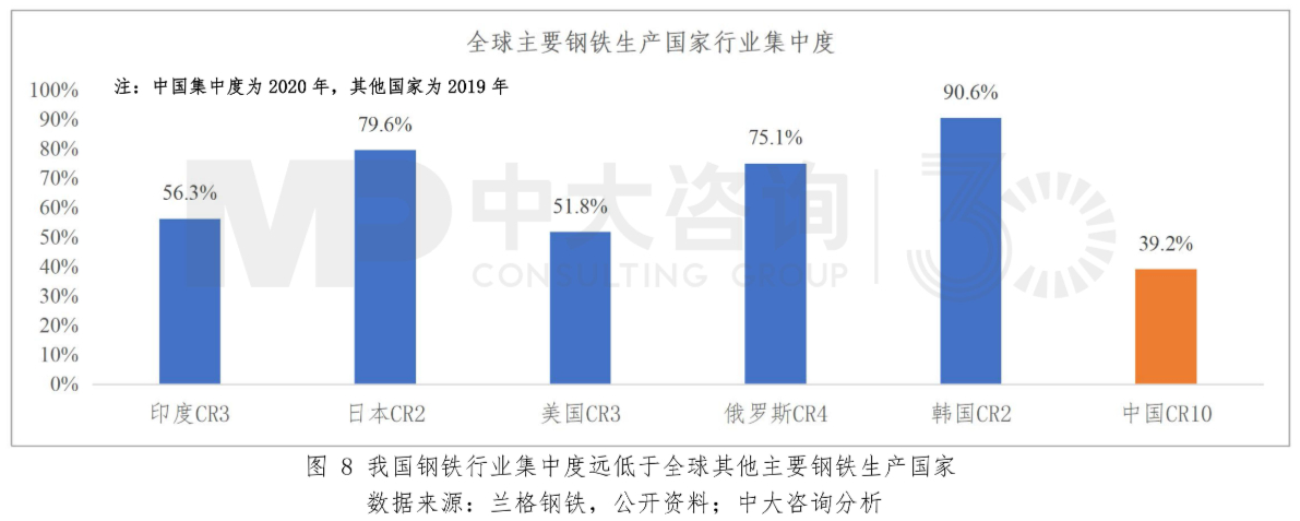 圖8 我國鋼鐵行業(yè)集中度遠(yuǎn)低于全球其他主要鋼鐵生產(chǎn)國家。數(shù)據(jù)來源:蘭格鋼鐵,公開資料;中大咨詢分析 圖8 我國鋼鐵行業(yè)集中度遠(yuǎn)低于全球其他主要鋼鐵生產(chǎn)國家。數(shù)據(jù)來源:蘭格鋼鐵,公開資料;中大咨詢分析