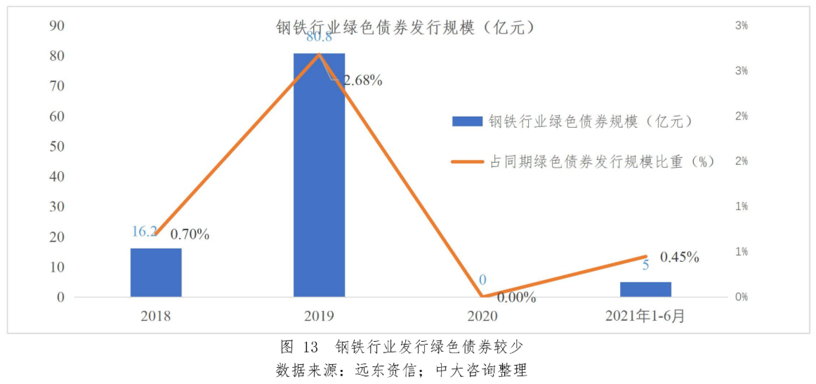 圖13 鋼鐵行業(yè)發(fā)行綠色債券較少。數(shù)據(jù)來源:遠(yuǎn)東資信;中大咨詢整理 圖13 鋼鐵行業(yè)發(fā)行綠色債券較少。數(shù)據(jù)來源:遠(yuǎn)東資信;中大咨詢整理