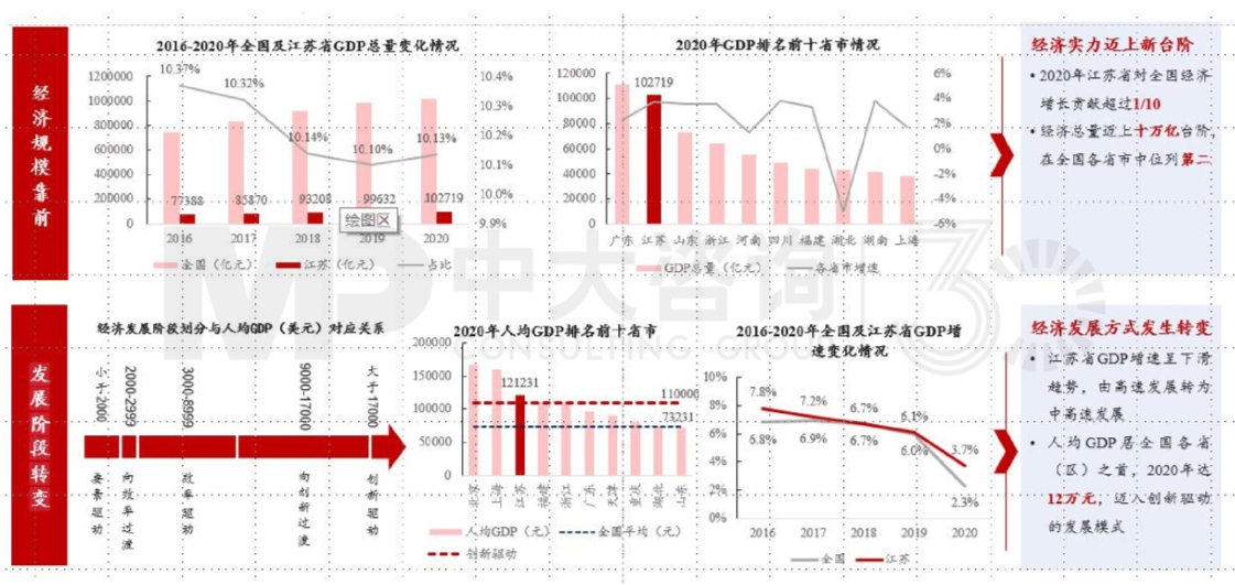 區(qū)域發(fā)展環(huán)境分析與“十四五”規(guī)劃方向-江蘇篇 區(qū)域發(fā)展環(huán)境分析與“十四五”規(guī)劃方向-江蘇篇