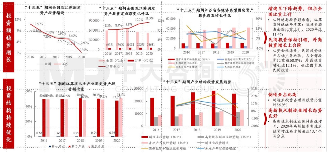區(qū)域發(fā)展環(huán)境分析與“十四五”規(guī)劃方向-江蘇篇 區(qū)域發(fā)展環(huán)境分析與“十四五”規(guī)劃方向-江蘇篇