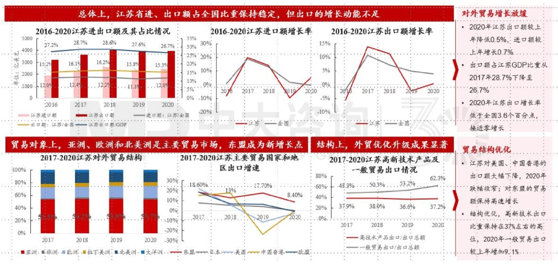 區(qū)域發(fā)展環(huán)境分析與“十四五”規(guī)劃方向-江蘇篇 區(qū)域發(fā)展環(huán)境分析與“十四五”規(guī)劃方向-江蘇篇
