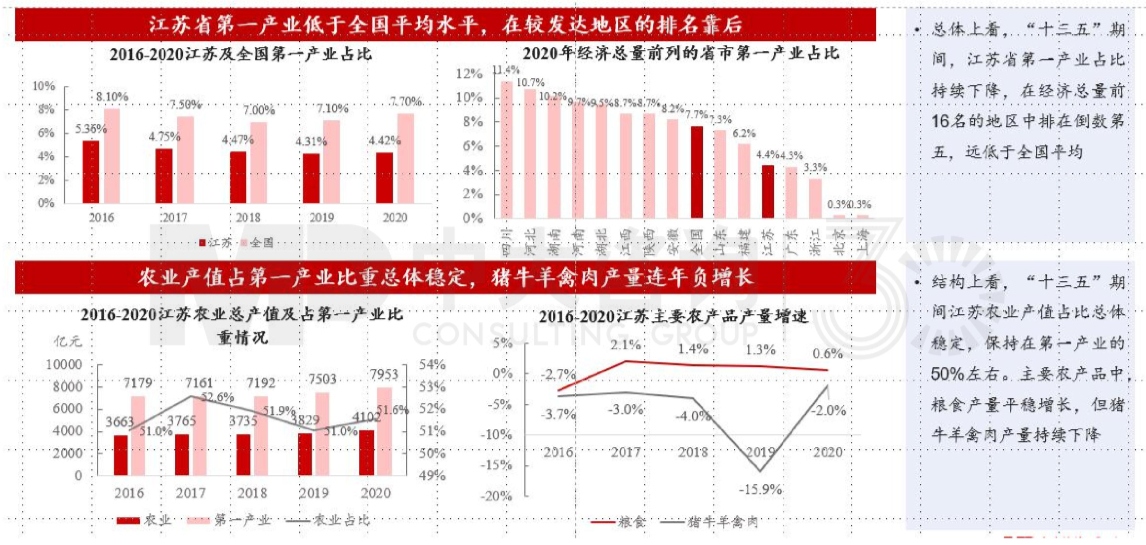 區(qū)域發(fā)展環(huán)境分析與“十四五”規(guī)劃方向-江蘇篇 區(qū)域發(fā)展環(huán)境分析與“十四五”規(guī)劃方向-江蘇篇