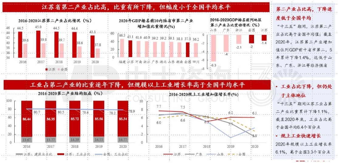 區(qū)域發(fā)展環(huán)境分析與“十四五”規(guī)劃方向-江蘇篇 區(qū)域發(fā)展環(huán)境分析與“十四五”規(guī)劃方向-江蘇篇