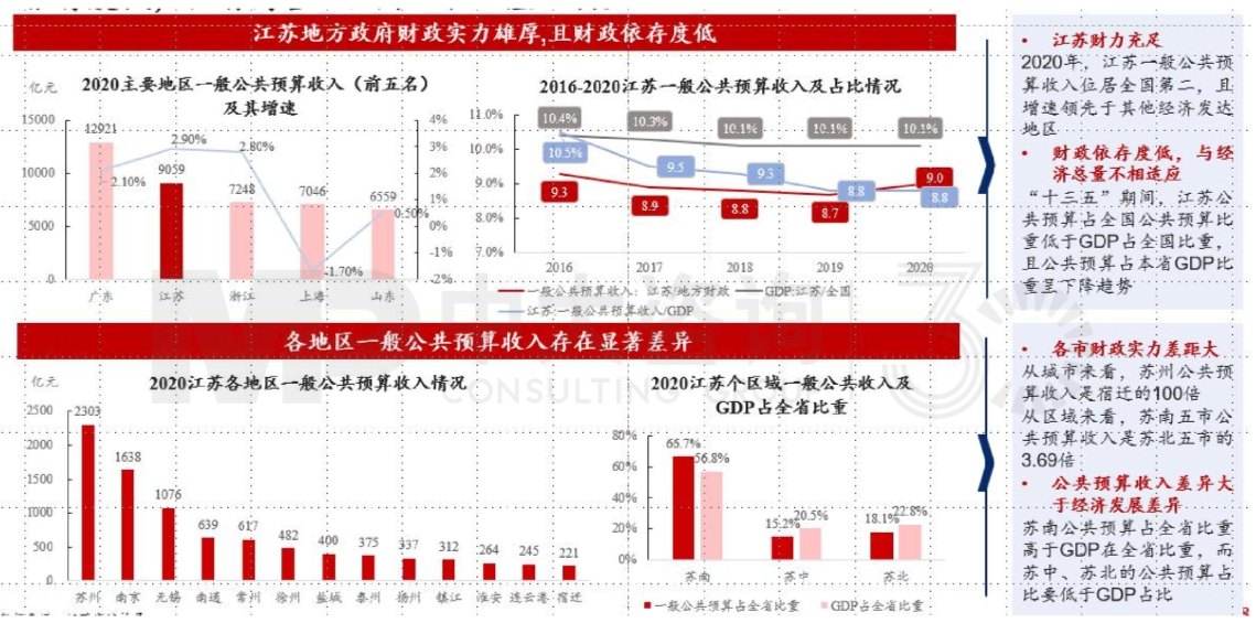 區(qū)域發(fā)展環(huán)境分析與“十四五”規(guī)劃方向-江蘇篇 區(qū)域發(fā)展環(huán)境分析與“十四五”規(guī)劃方向-江蘇篇