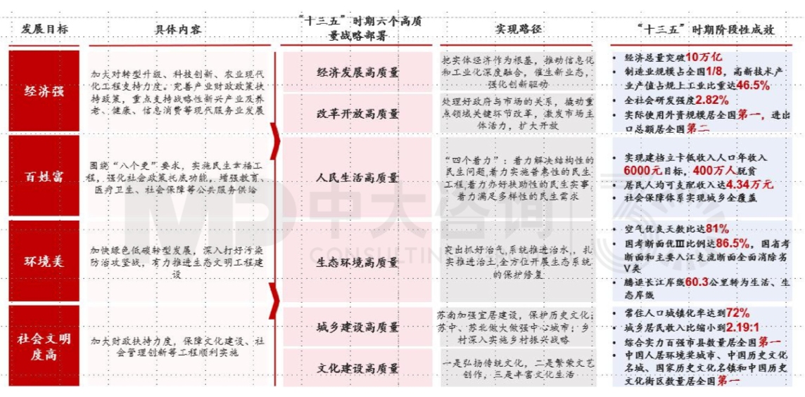 區(qū)域發(fā)展環(huán)境分析與“十四五”規(guī)劃方向-江蘇篇 區(qū)域發(fā)展環(huán)境分析與“十四五”規(guī)劃方向-江蘇篇