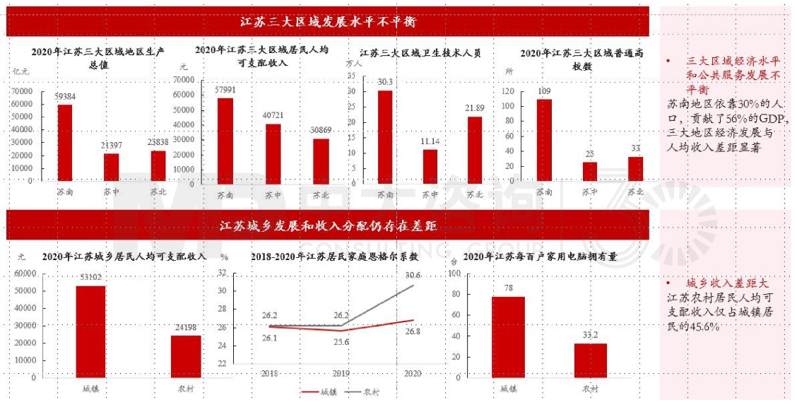 區(qū)域發(fā)展環(huán)境分析與“十四五”規(guī)劃方向-江蘇篇 區(qū)域發(fā)展環(huán)境分析與“十四五”規(guī)劃方向-江蘇篇