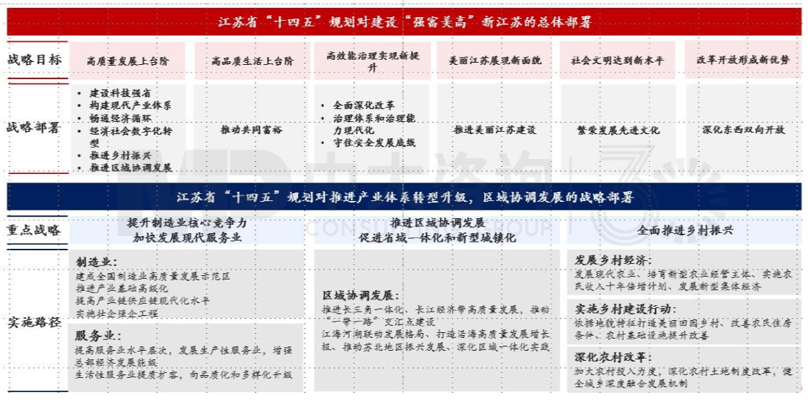 區(qū)域發(fā)展環(huán)境分析與“十四五”規(guī)劃方向-江蘇篇 區(qū)域發(fā)展環(huán)境分析與“十四五”規(guī)劃方向-江蘇篇