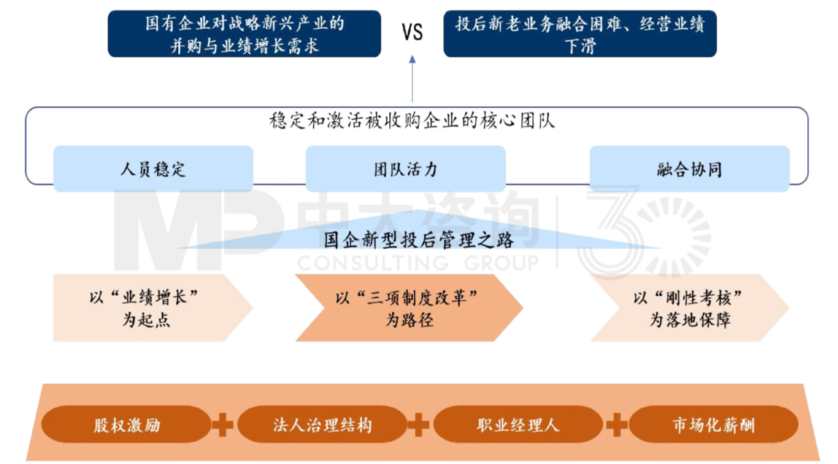 圖1 以新三項制度改革“組合拳”推進(jìn)投后管理 圖1 以新三項制度改革“組合拳”推進(jìn)投后管理