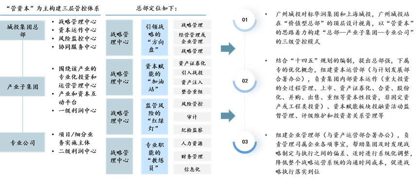 案例:廣州城投 案例:廣州城投