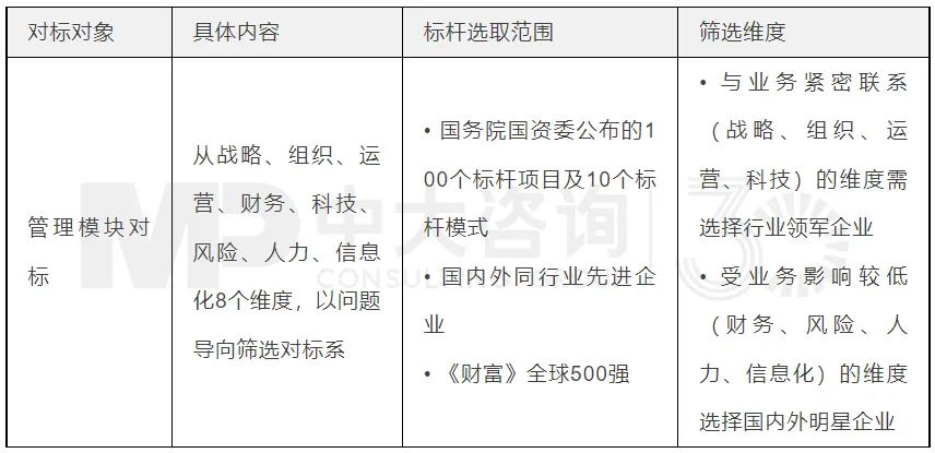 表2 標(biāo)桿選取維度表 表2 標(biāo)桿選取維度表