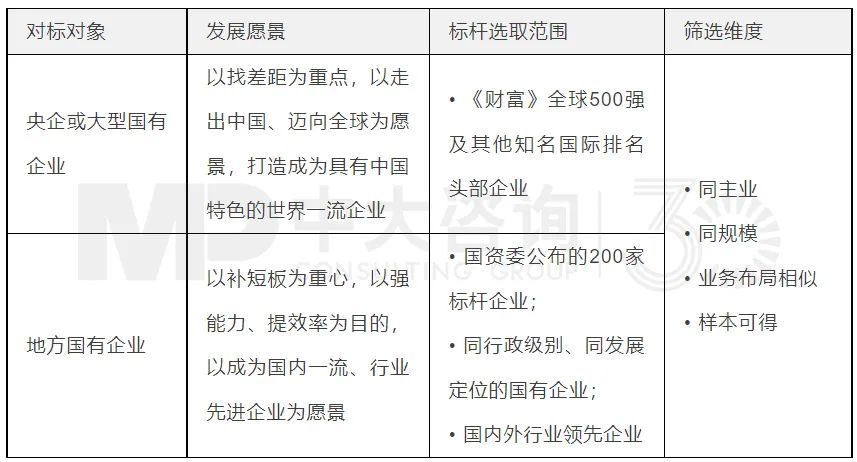 表1 標(biāo)桿選取維度表 表1 標(biāo)桿選取維度表