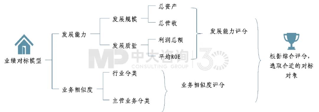圖5 業(yè)績(jī)對(duì)標(biāo)對(duì)象篩選模型圖 圖5 業(yè)績(jī)對(duì)標(biāo)對(duì)象篩選模型圖
