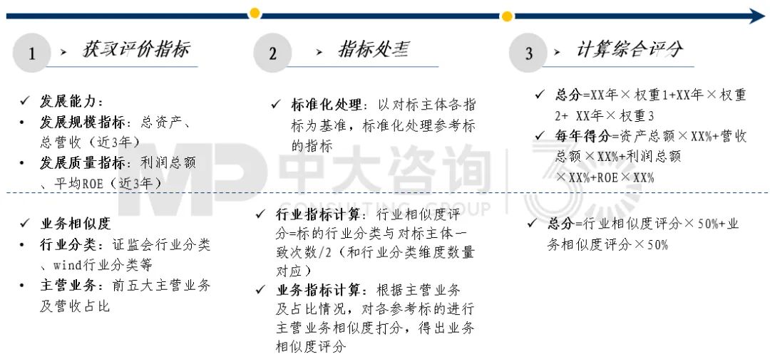 圖6 業(yè)績(jī)對(duì)標(biāo)對(duì)象篩選數(shù)據(jù)處理 圖6 業(yè)績(jī)對(duì)標(biāo)對(duì)象篩選數(shù)據(jù)處理