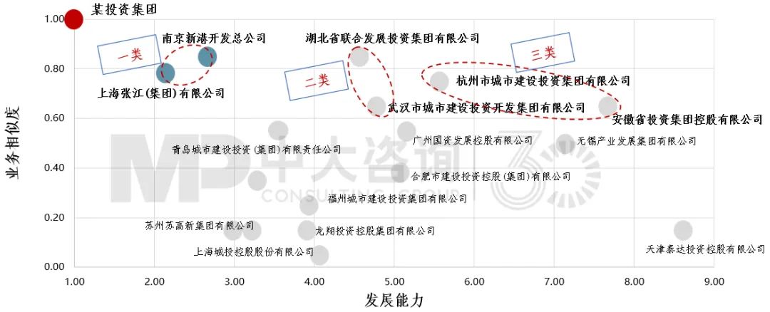 圖7 某投資集團(tuán)標(biāo)桿選取氣泡圖 圖7 某投資集團(tuán)標(biāo)桿選取氣泡圖