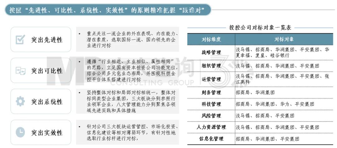 圖8 某投控集團(tuán)專項(xiàng)對(duì)標(biāo)標(biāo)桿選取 圖8 某投控集團(tuán)專項(xiàng)對(duì)標(biāo)標(biāo)桿選取